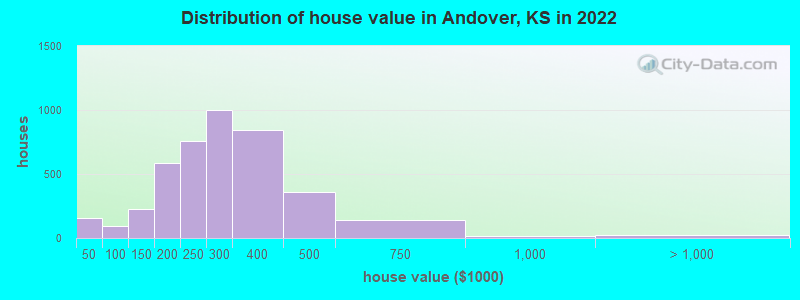 Distribution of house value in Andover, KS in 2019
