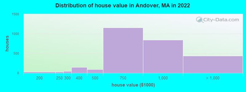 Distribution of house value in Andover, MA in 2019