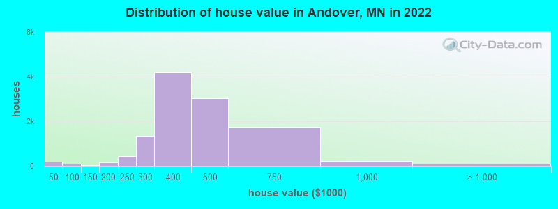 Distribution of house value in Andover, MN in 2022