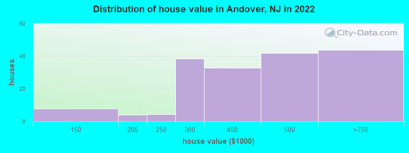 Distribution of house value in Andover, NJ in 2022