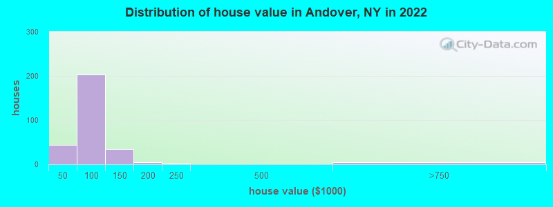 Distribution of house value in Andover, NY in 2021