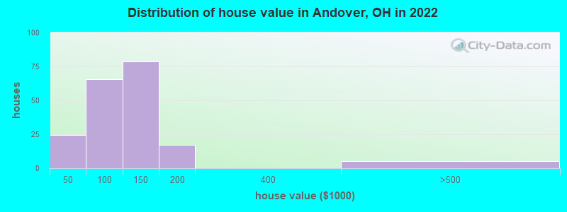 Distribution of house value in Andover, OH in 2022