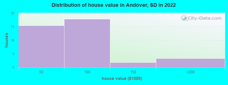 Distribution of house value in Andover, SD in 2022