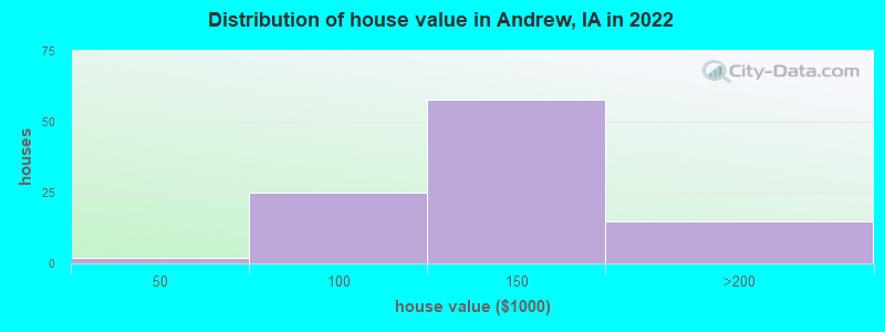 Distribution of house value in Andrew, IA in 2022