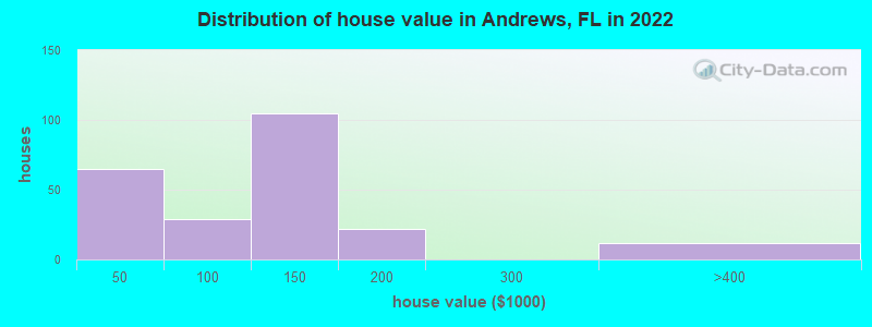Distribution of house value in Andrews, FL in 2019