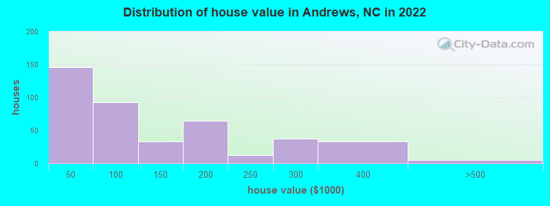 Distribution of house value in Andrews, NC in 2022
