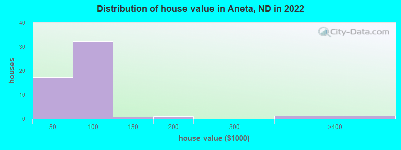 Distribution of house value in Aneta, ND in 2022