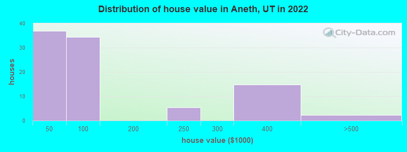 Distribution of house value in Aneth, UT in 2022