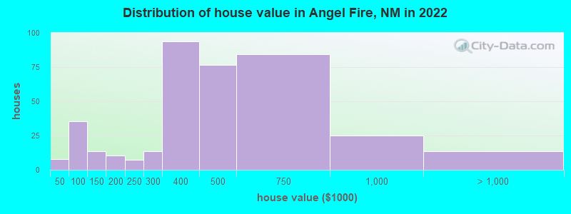 Distribution of house value in Angel Fire, NM in 2022