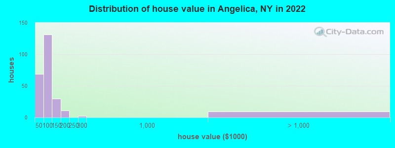 Distribution of house value in Angelica, NY in 2022