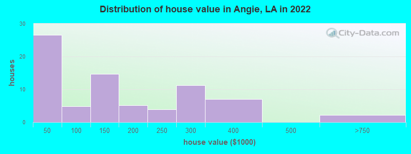 Distribution of house value in Angie, LA in 2022
