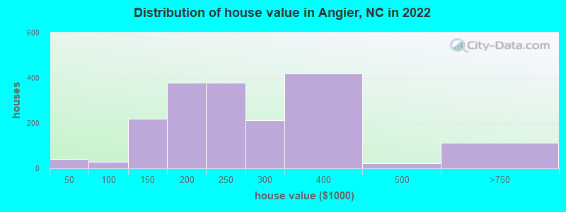 Distribution of house value in Angier, NC in 2022