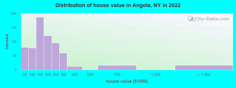 Distribution of house value in Angola, NY in 2022