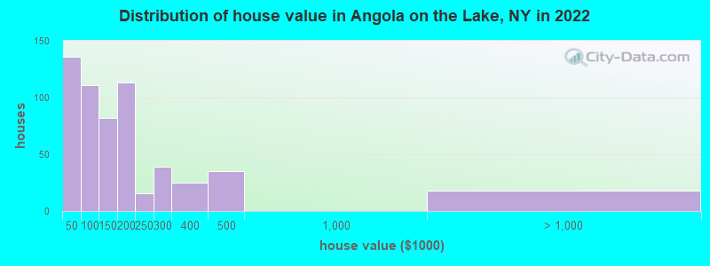 Distribution of house value in Angola on the Lake, NY in 2022