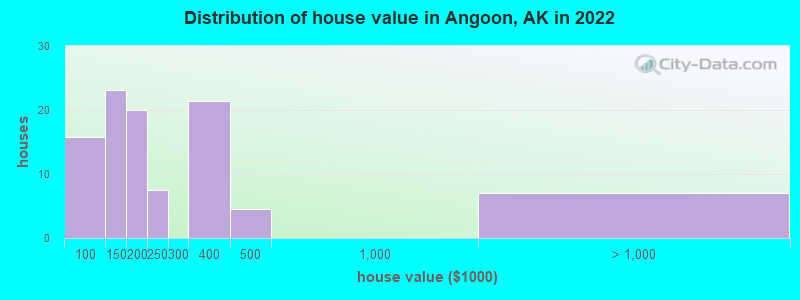 Distribution of house value in Angoon, AK in 2022