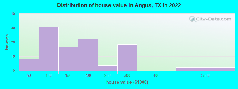 Distribution of house value in Angus, TX in 2022