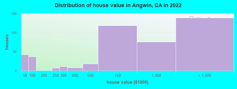Distribution of house value in Angwin, CA in 2019