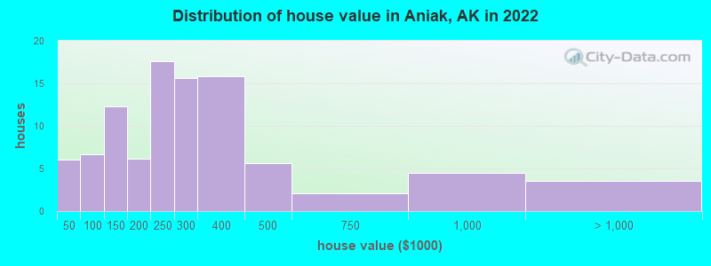Distribution of house value in Aniak, AK in 2022
