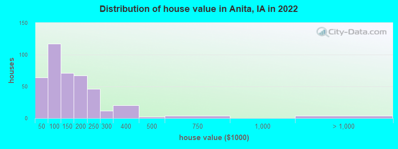Distribution of house value in Anita, IA in 2019