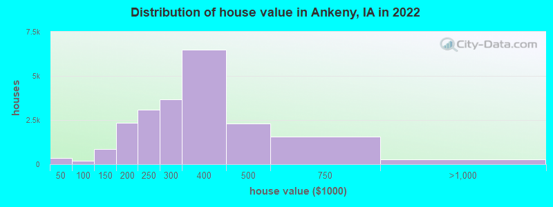 Distribution of house value in Ankeny, IA in 2021