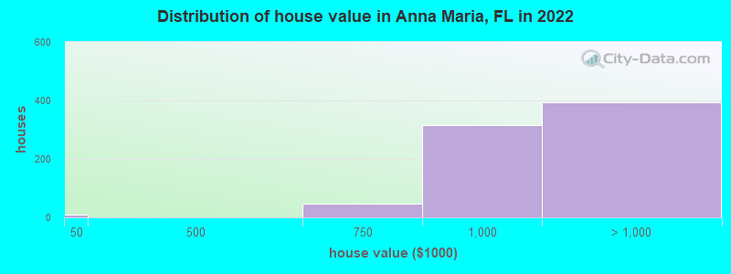 Distribution of house value in Anna Maria, FL in 2019