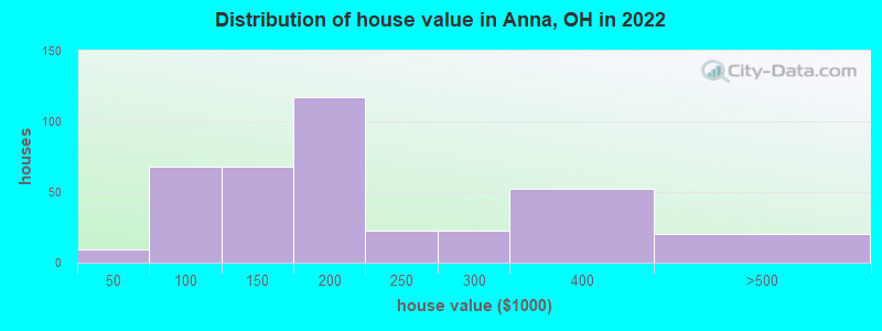 Distribution of house value in Anna, OH in 2022