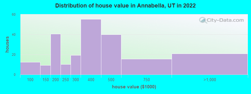 Distribution of house value in Annabella, UT in 2022