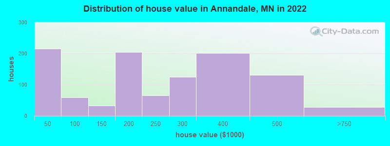 Distribution of house value in Annandale, MN in 2022