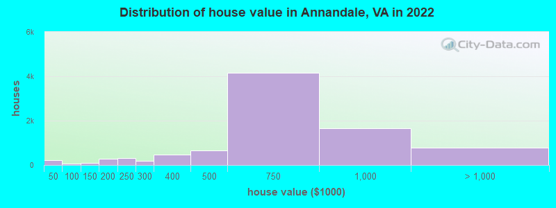 Distribution of house value in Annandale, VA in 2019