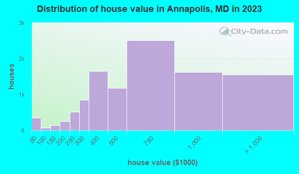 Distribution of house value in Annapolis, MD in 2019