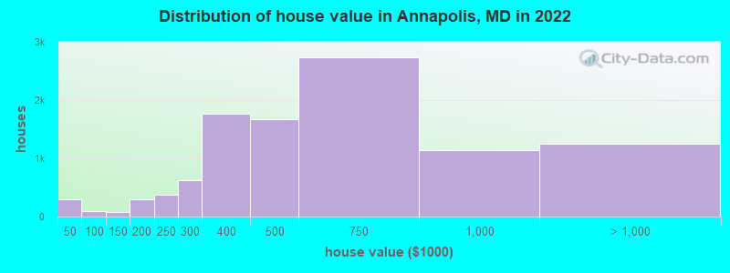 Distribution of house value in Annapolis, MD in 2019