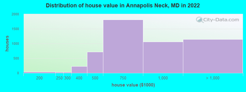 Distribution of house value in Annapolis Neck, MD in 2019