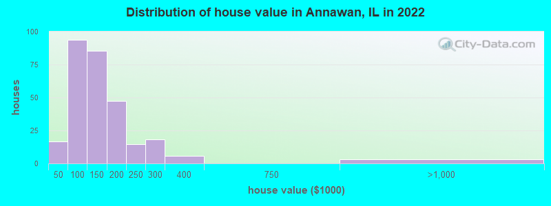 Distribution of house value in Annawan, IL in 2022