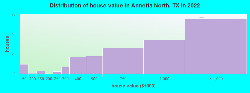 Distribution of house value in Annetta North, TX in 2019
