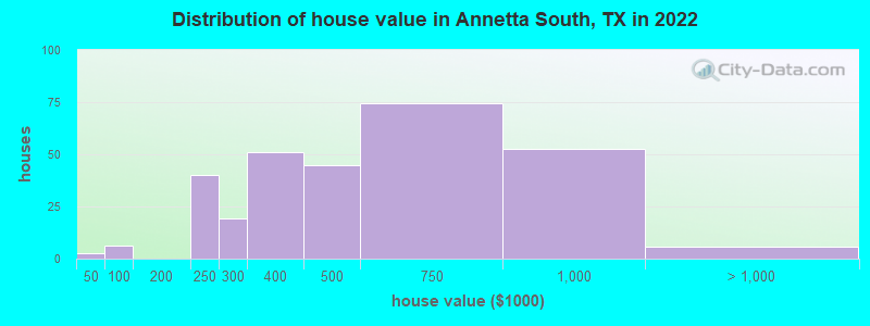 Distribution of house value in Annetta South, TX in 2022