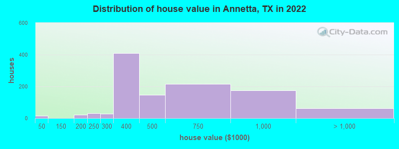 Distribution of house value in Annetta, TX in 2022