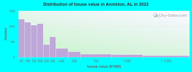 Distribution of house value in Anniston, AL in 2021