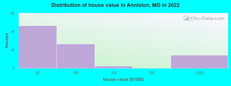 Distribution of house value in Anniston, MO in 2022