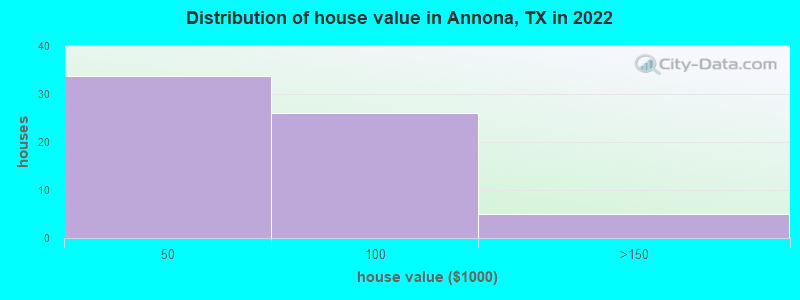 Distribution of house value in Annona, TX in 2022