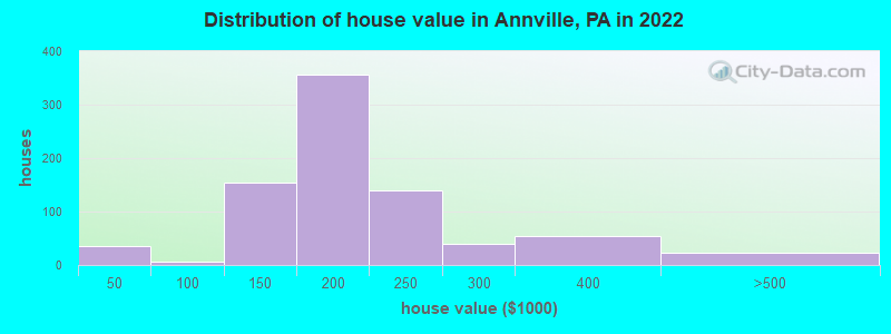Distribution of house value in Annville, PA in 2019