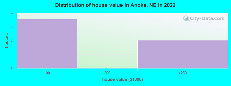 Distribution of house value in Anoka, NE in 2022