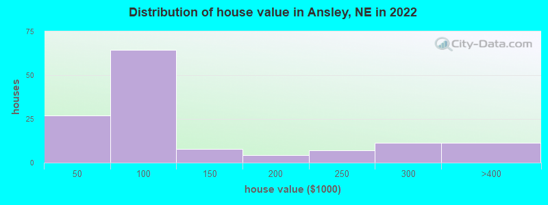 Distribution of house value in Ansley, NE in 2019