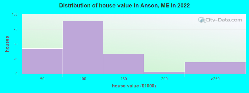 Distribution of house value in Anson, ME in 2022