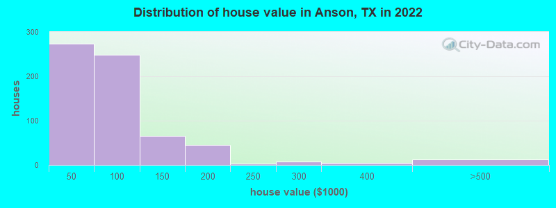 Distribution of house value in Anson, TX in 2022