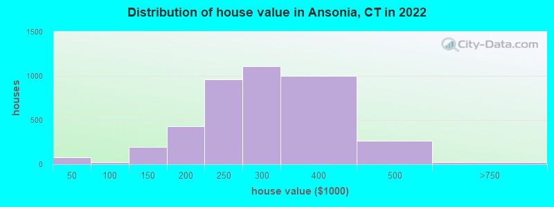 Distribution of house value in Ansonia, CT in 2021