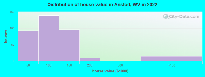 Distribution of house value in Ansted, WV in 2022
