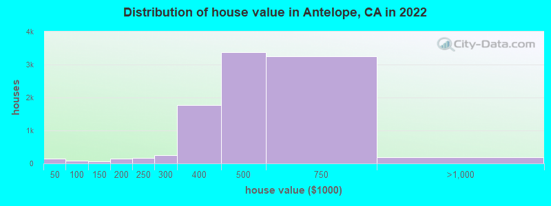 Distribution of house value in Antelope, CA in 2021