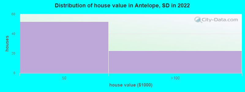 Distribution of house value in Antelope, SD in 2022