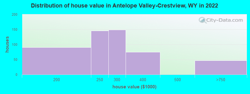 Distribution of house value in Antelope Valley-Crestview, WY in 2022