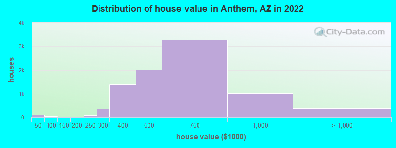 Distribution of house value in Anthem, AZ in 2019